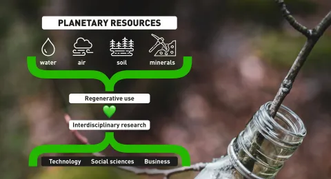 Planetary resources include water, air, soil and minerals. LUT studies the regenerative use of natural resources in an interdisciplinary was in all its research fields: technology, business, and social sciences.