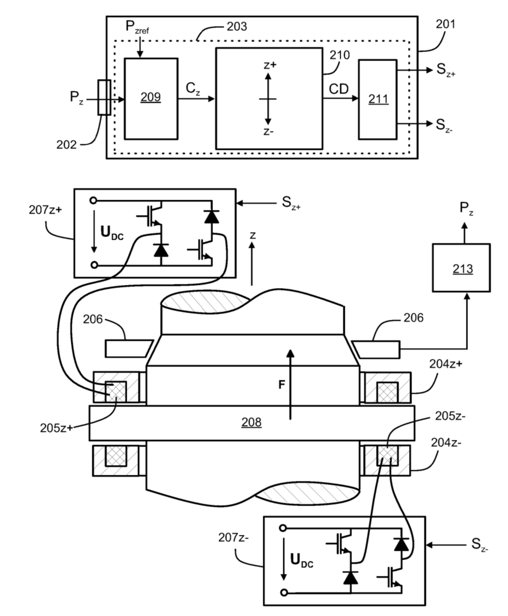 Figure shows a schematic illustration of a magnetic Ievitation system comprising a control device and the object (like a rotor of an electrical machine) to be supported according to the invention.