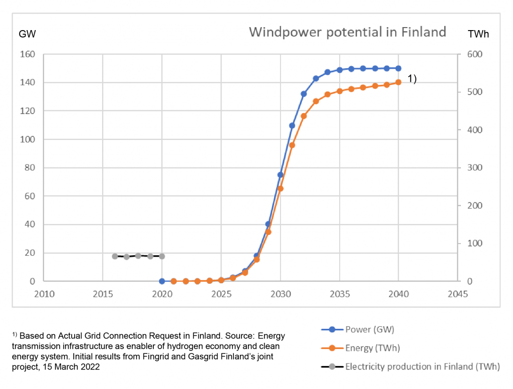 Potential of Green Electricity Production Graph