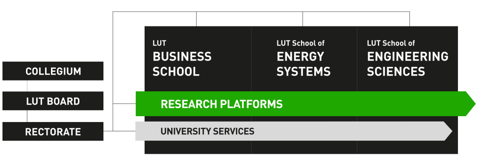 LUT University organisation 