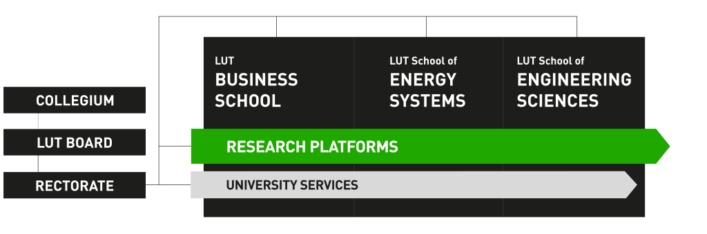 LUT University organisation