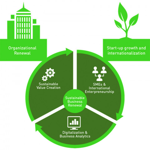 Kestävä liiketoiminta Suomessa kaavio – sustainable business renewal chart