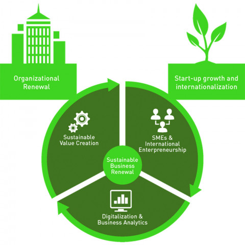 Kestävä liiketoiminta Suomessa kaavio – sustainable business renewal chart