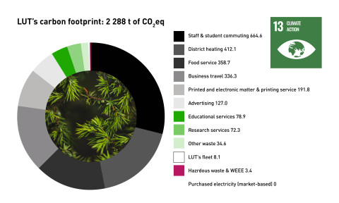 LUTin hiilijalanjälki 2022