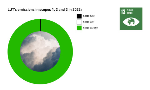 LUTin hiilijalanjäljen (2022) jakautuminen eri päästöluokkiin