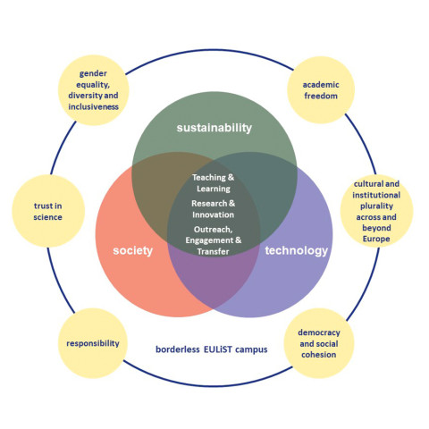 LUT University, EUList Mission