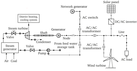 Dynamic model of a polygeneration power plant that uses coal, wind and solar energy as fuel and generates electricity, heat, cooling and drinking water