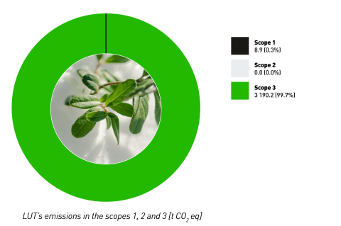 LUT's carbon footprint in scopes 1, 2 and 3 in 2024