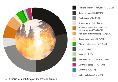 LUT's carbon footprint scope 3 emission sources in 2024