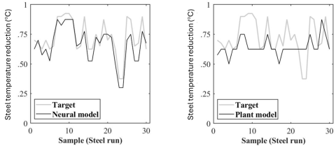 (predictive modelling, and process efficiency) Heat-loss cycle prediction in steelmaking plants through artificial neural network.