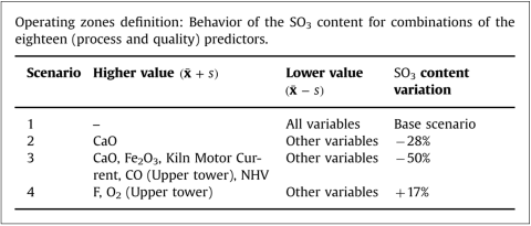 (predictive modelling, soft sensing, and scenario analysis) Trend modelling with artiﬁcial neural networks. Case study: Operating zones identiﬁcation for higher SO3 incorporation in cement clinker.