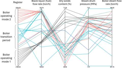 (Predictive modelling, process monitoring, and data visualization) Detecting an abnormality in a recovery boiler using dynamic multivariate data analysis with parallel coordinate plots