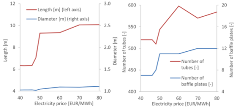 Optimized back pressure condenser dimensions under different electricity price assumptions.