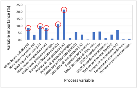 (predictive modelling, and operational diagnosis) On the diagnosis of a fouling condition in a kraft recovery boiler combining process knowledge and data-based insights