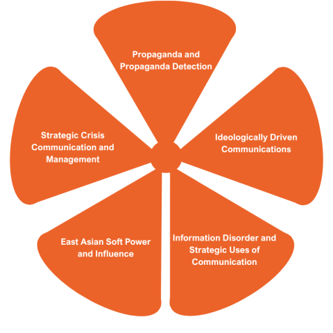 Diagram of five key focus