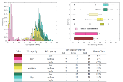 Sensitivity of optimal thermal energy storage (TES) capacity to main drivers, optimized electric and biomass boiler (EB and BB).