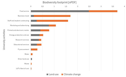 LUT’s biodiversity impacts on terrestrial ecosystems.